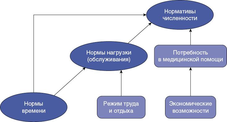 Приложение N 2. Рекомендуемые штатные нормативы поликлиники | ГАРАНТ